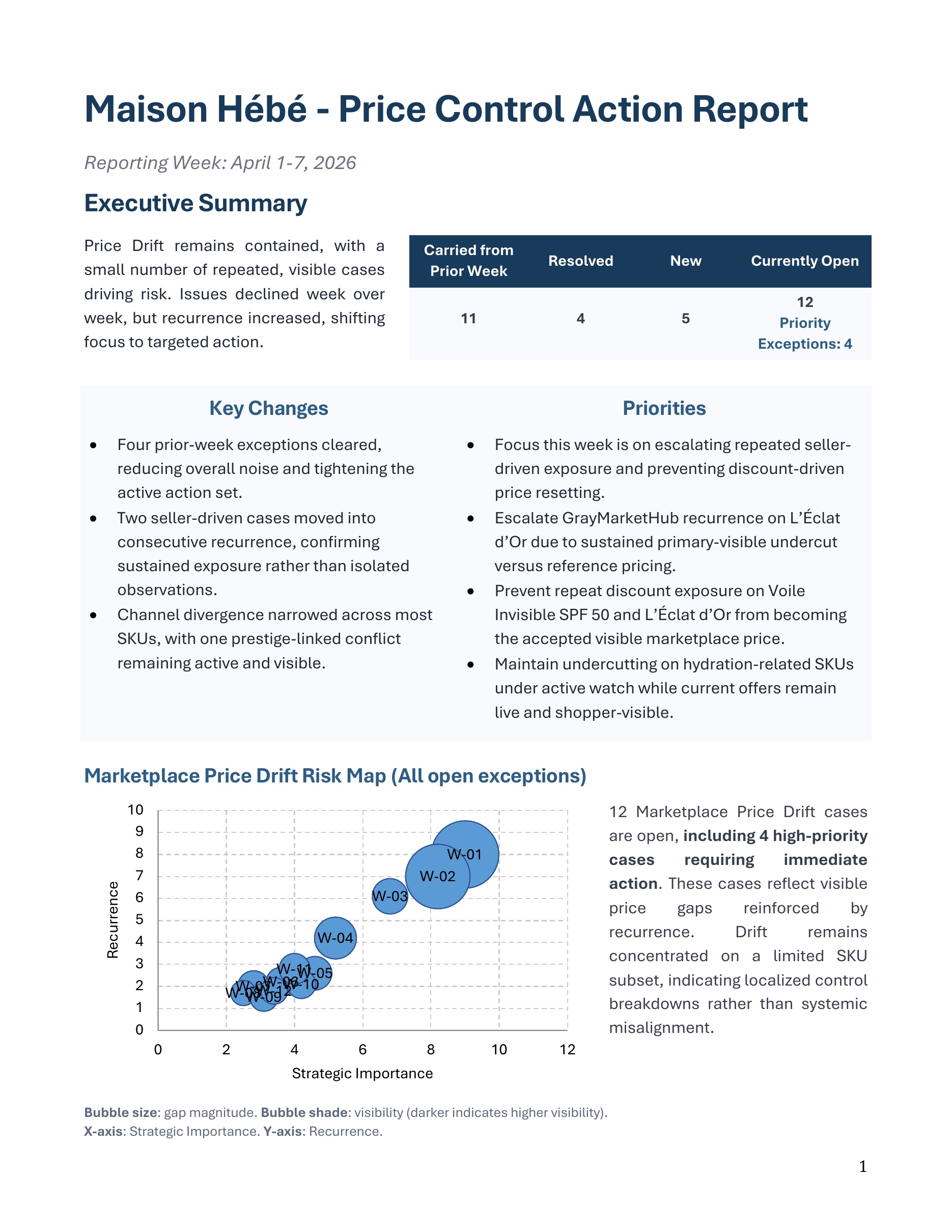 Sample Price Control weekly action report showing prioritised marketplace price drift cases